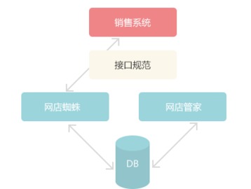 自營商城對接 電子商務(wù)erp crm oa解決方案 網(wǎng)店管家官方網(wǎng)站